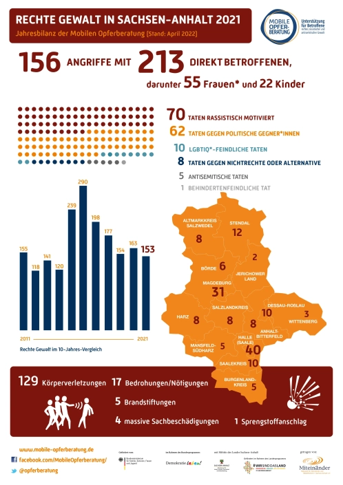 Statistik 2021 Angriffe in Sachsen-Anhalt