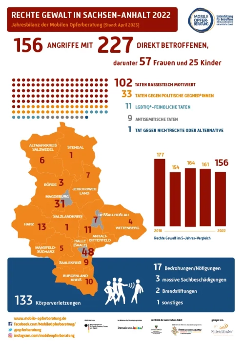 Statistik 2022 Angriffe in Sachsen-Anhalt