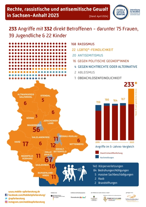 Statistik 2023 Angriffe in Sachsen-Anhalt