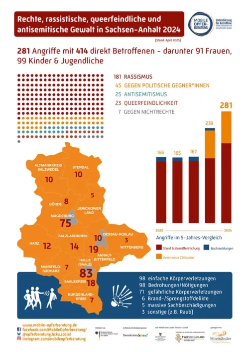 Statistik 2024 Angriffe in Sachsen-Anhalt