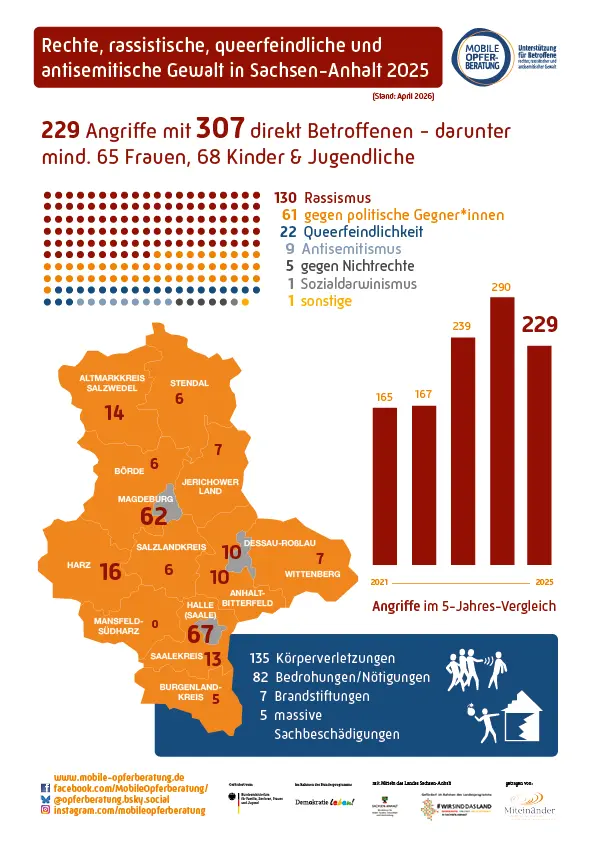 Statistik 2020 Angriffe in Sachsen-Anhalt