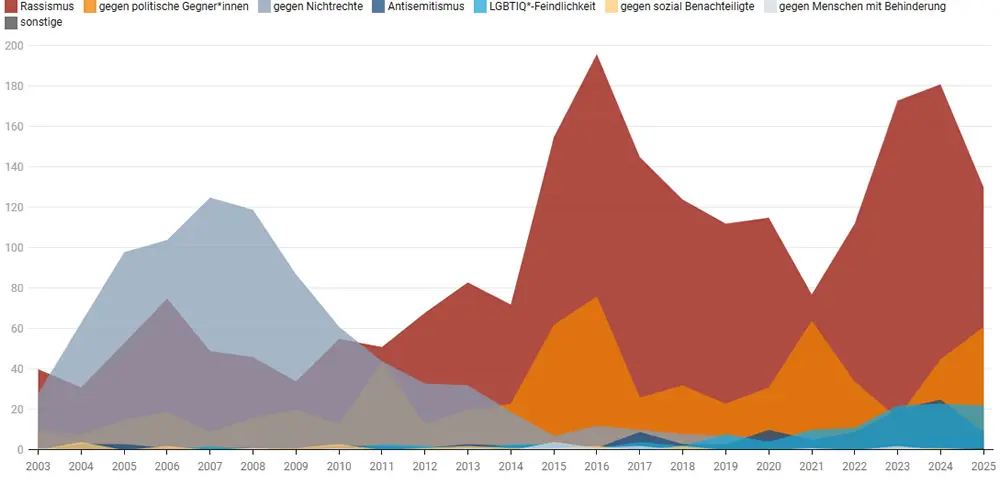 Jahresvergleiche 2003 -2025 - politisch rechts motivierte Angriffe nach Tatmotiven